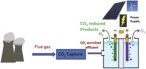 Electrochemistry Carbon Capture