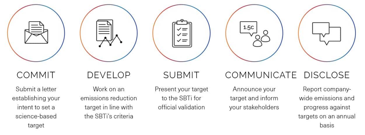 SBTi 5-step process