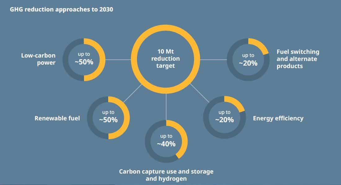 Suncor emissions reduction plan by 2030