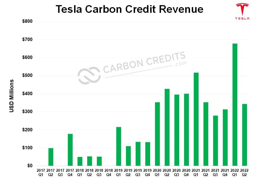Tesla regulatory Credits