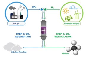 Thermocatalysis Carbon Capture