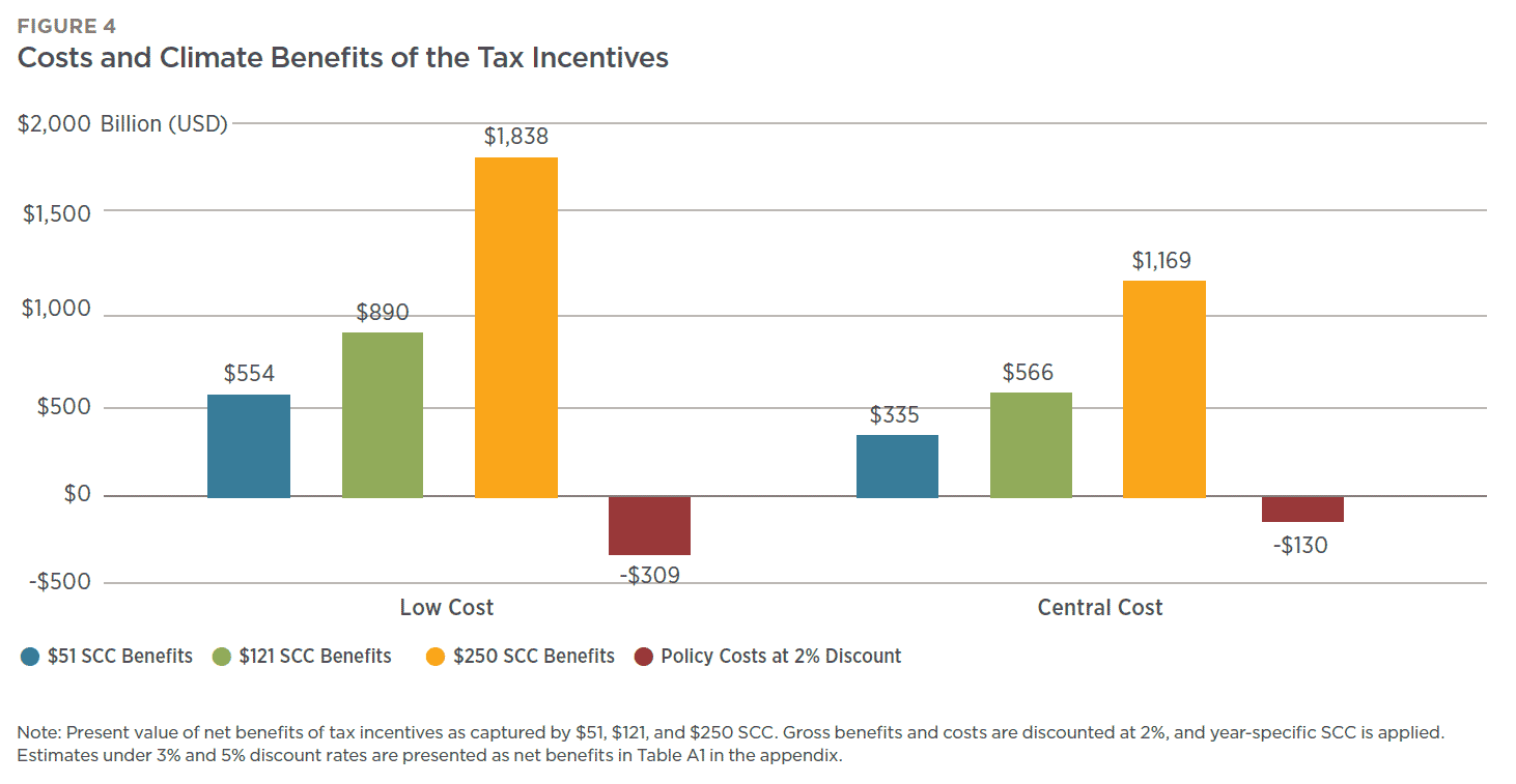 clean energy tax credits cost and benefit