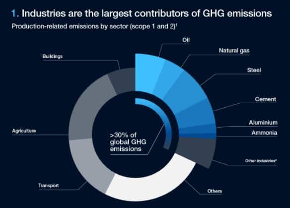 industry GHG emissions