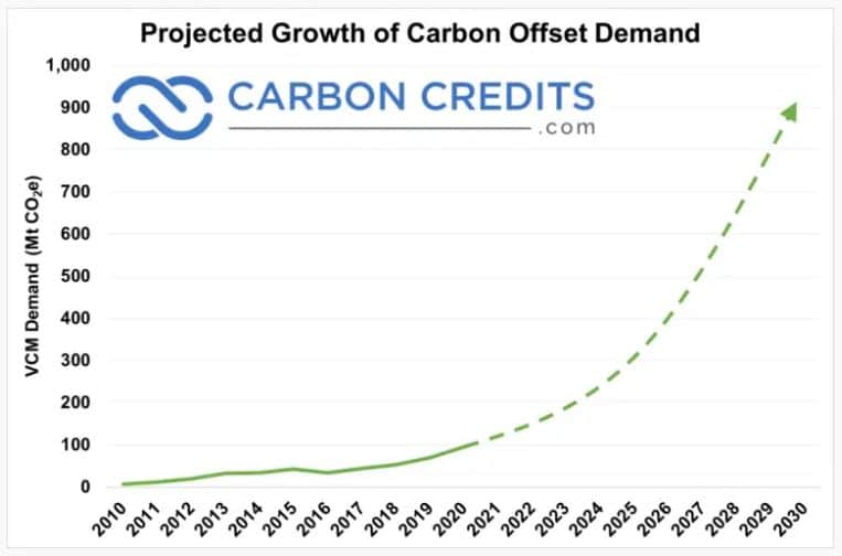 projected growth of carbon offset demand