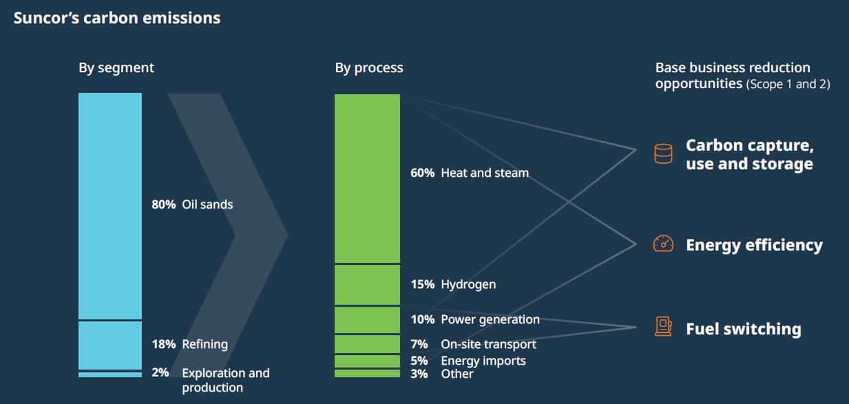 suncor carbon emissions by process