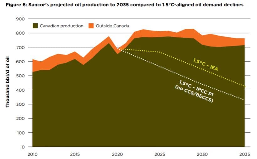 suncor oil production 