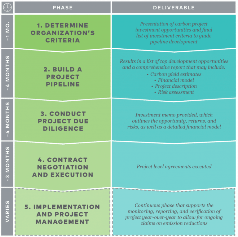 Photo inspiration: Fresh Look at The 5 Top Carbon Offset Project Developers