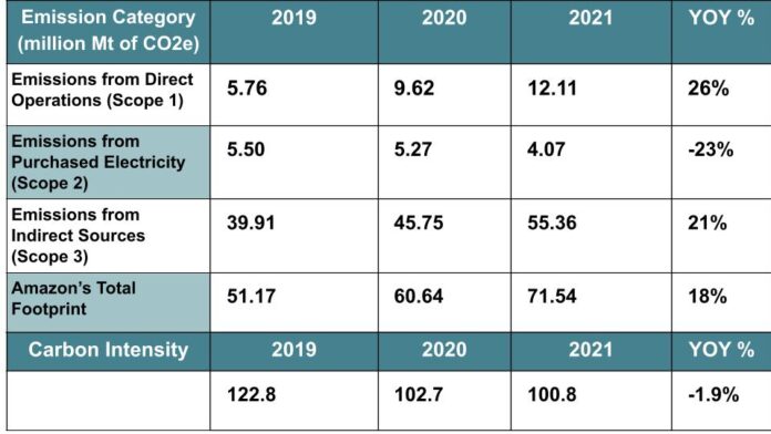 Amazon Decarbonization Amazon Faces Net Zero Challenges - Carbon Footprint is up 40% since 2019