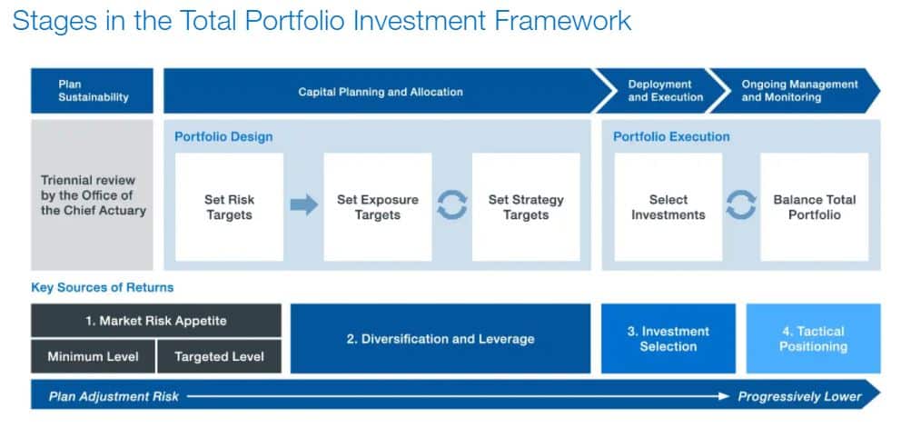 CPP investments framework