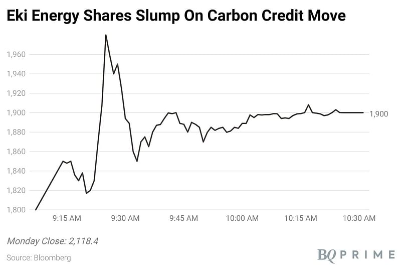 EKI energy shares decline