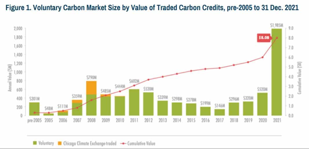 VCM market value