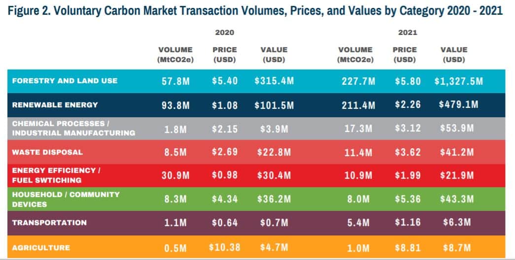 voluntary carbon market value and prices
