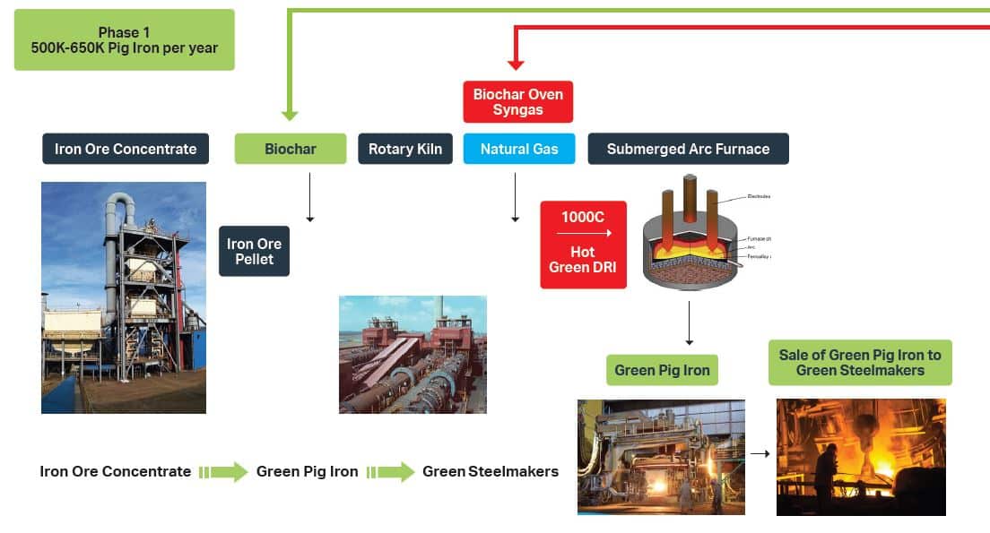 green pig iron production process