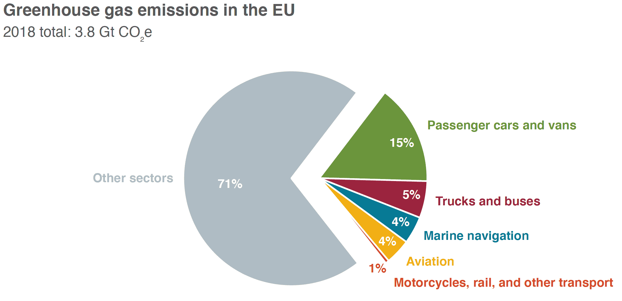 EU transport emissions