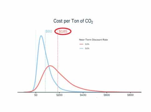 Social Cost of Carbon in the US is $185 per ton