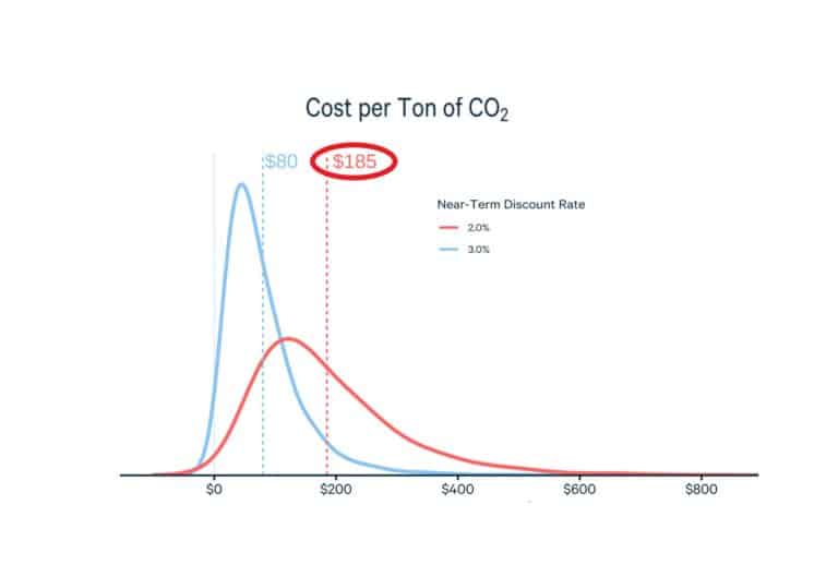 Social Cost of Carbon in the US is $185 per ton