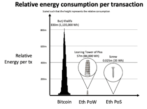 comparison ETH pow vs pos