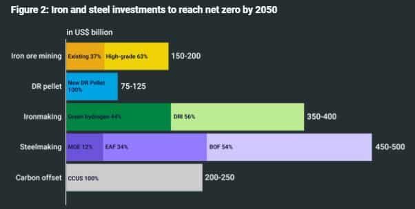 iron and steel net zero