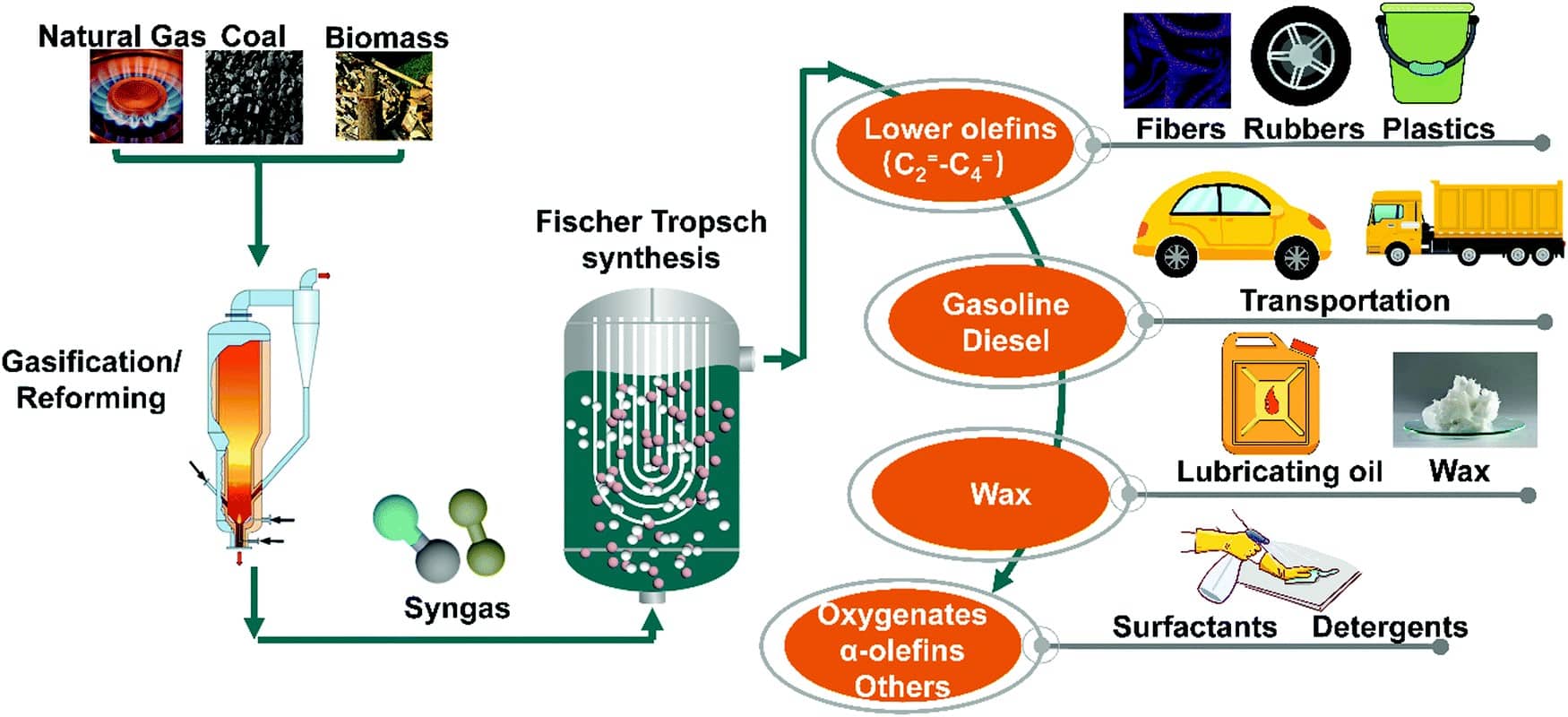 Fischer-Tropsch Process