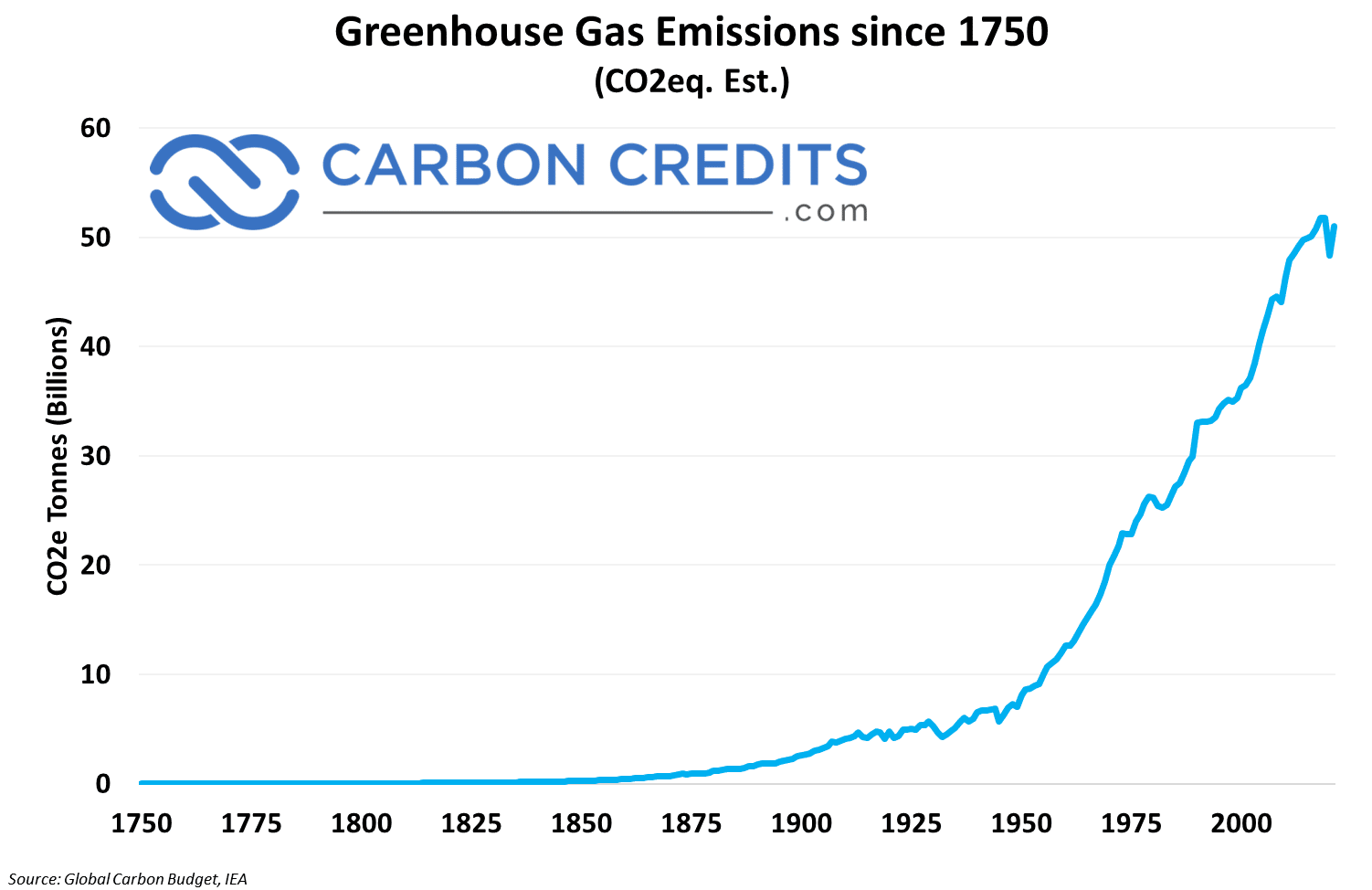 GHG emissions since 1750