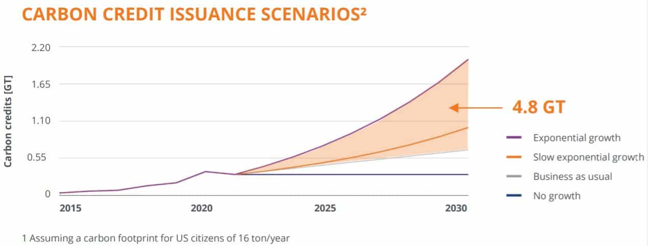 carbon credit issuance scenarios