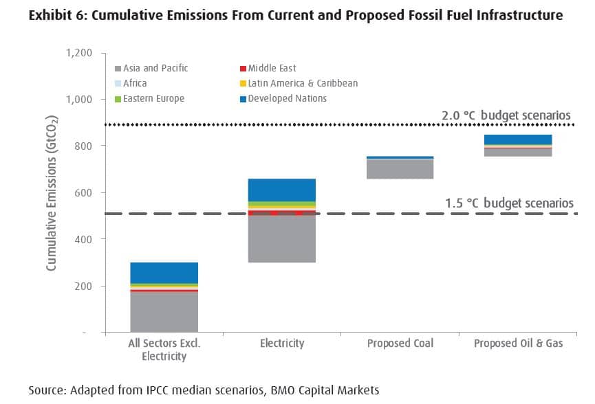cumulative emissions increasing