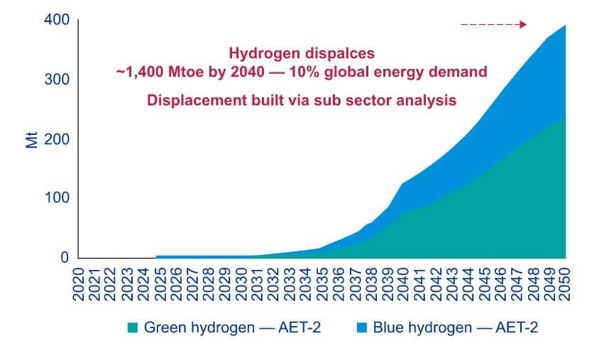 blue versus green hydrogen as energy of the future