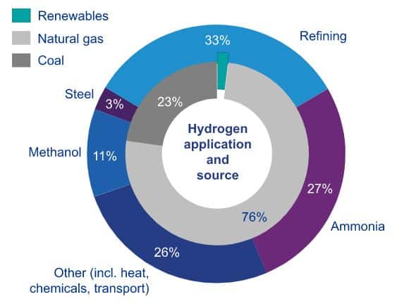 hydrogen application and source