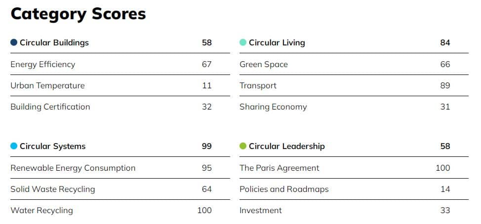 seattle circularity category scores