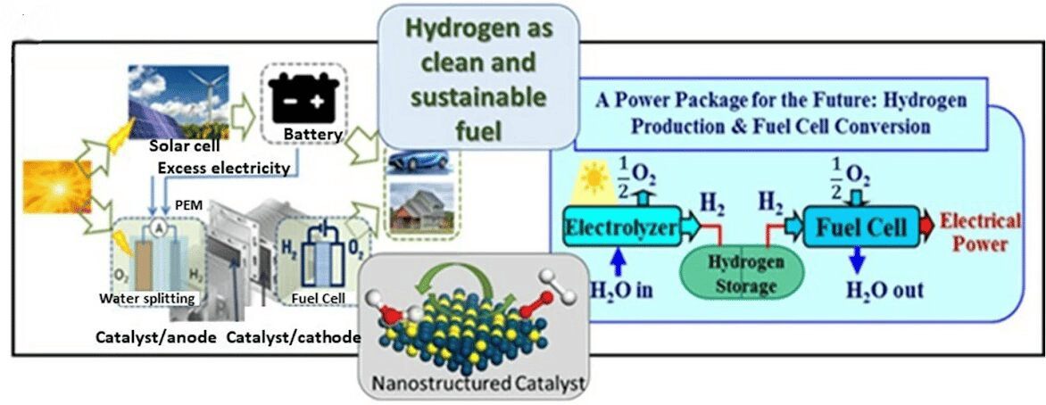 water electrolysis method for green hydrogen as energy of future