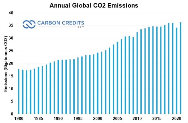 annual global carbon emissions