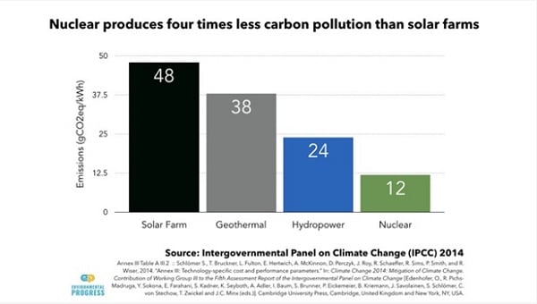 nuclear produces four times less carbon pollution than solar farms - uranium clean energy