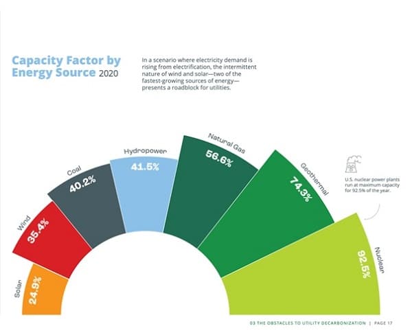 Capacity factor by energy source 2020