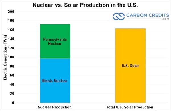 nuclear vs. solar production in the US