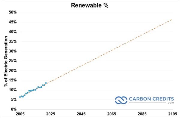 renewable % of electric generation