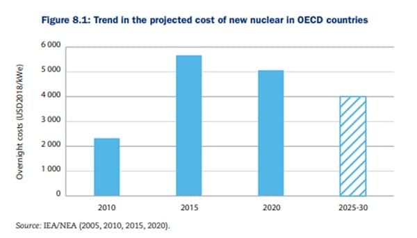 Projected cost of new nuclear in OECD countries