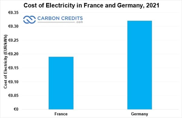 Cost of electricity in France & Germany, 2021