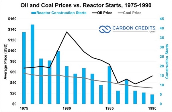 oil and coal prices vs. reactor starts, 1975-1990