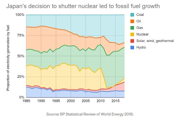 Japan shutter nuclear led to fossil fuel growth