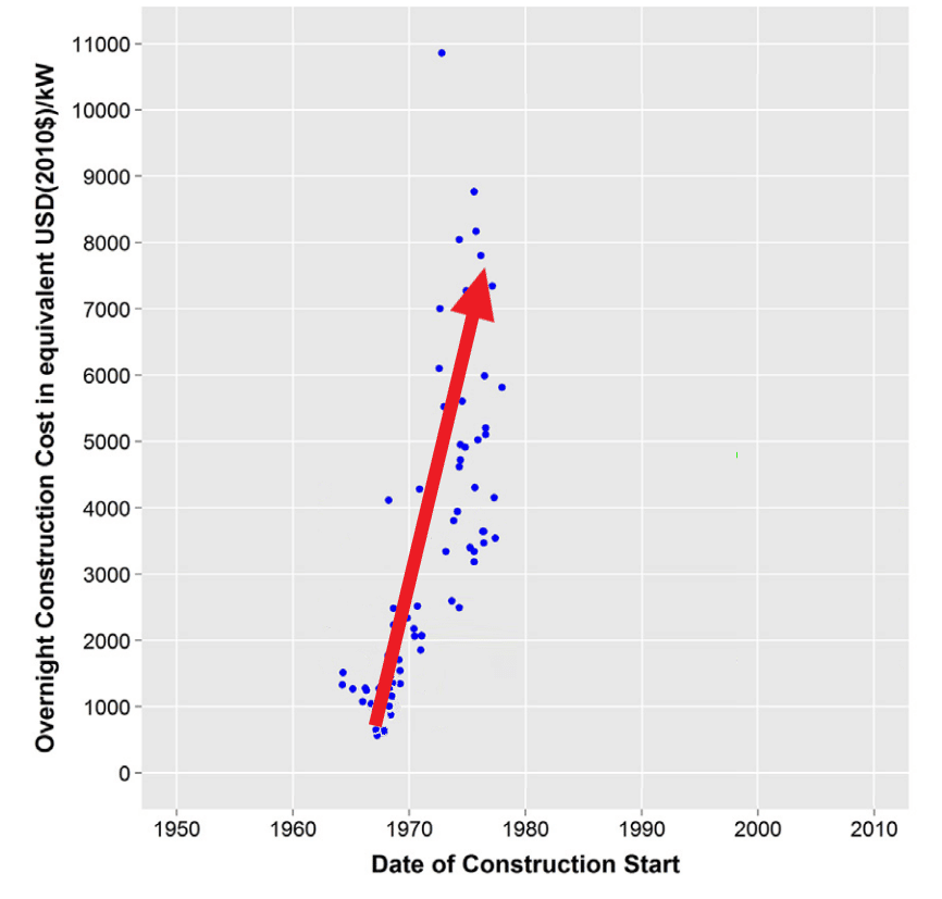 Date of construction start of nuclear power plant