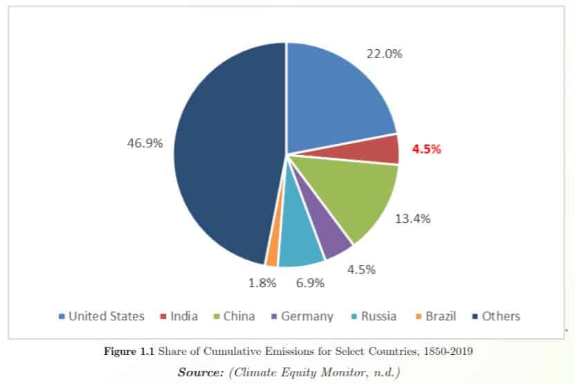India emissions global contribution