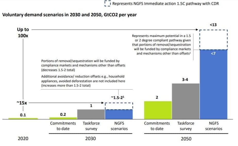 TSVCM carbon credits demand scenario