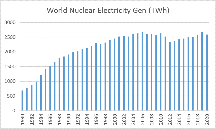 World Nuclear Electricity Gen TWh