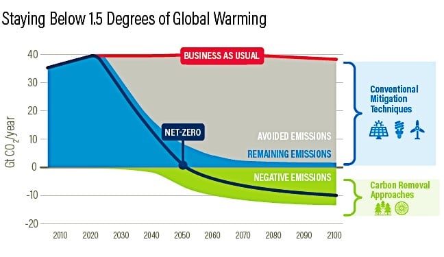 carbon sequestration by 2050 and 2100