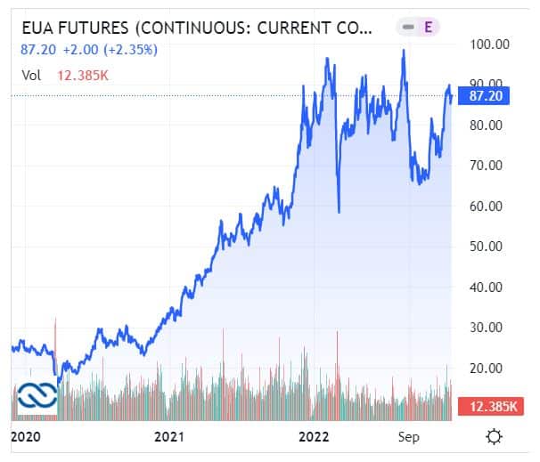 EUA price