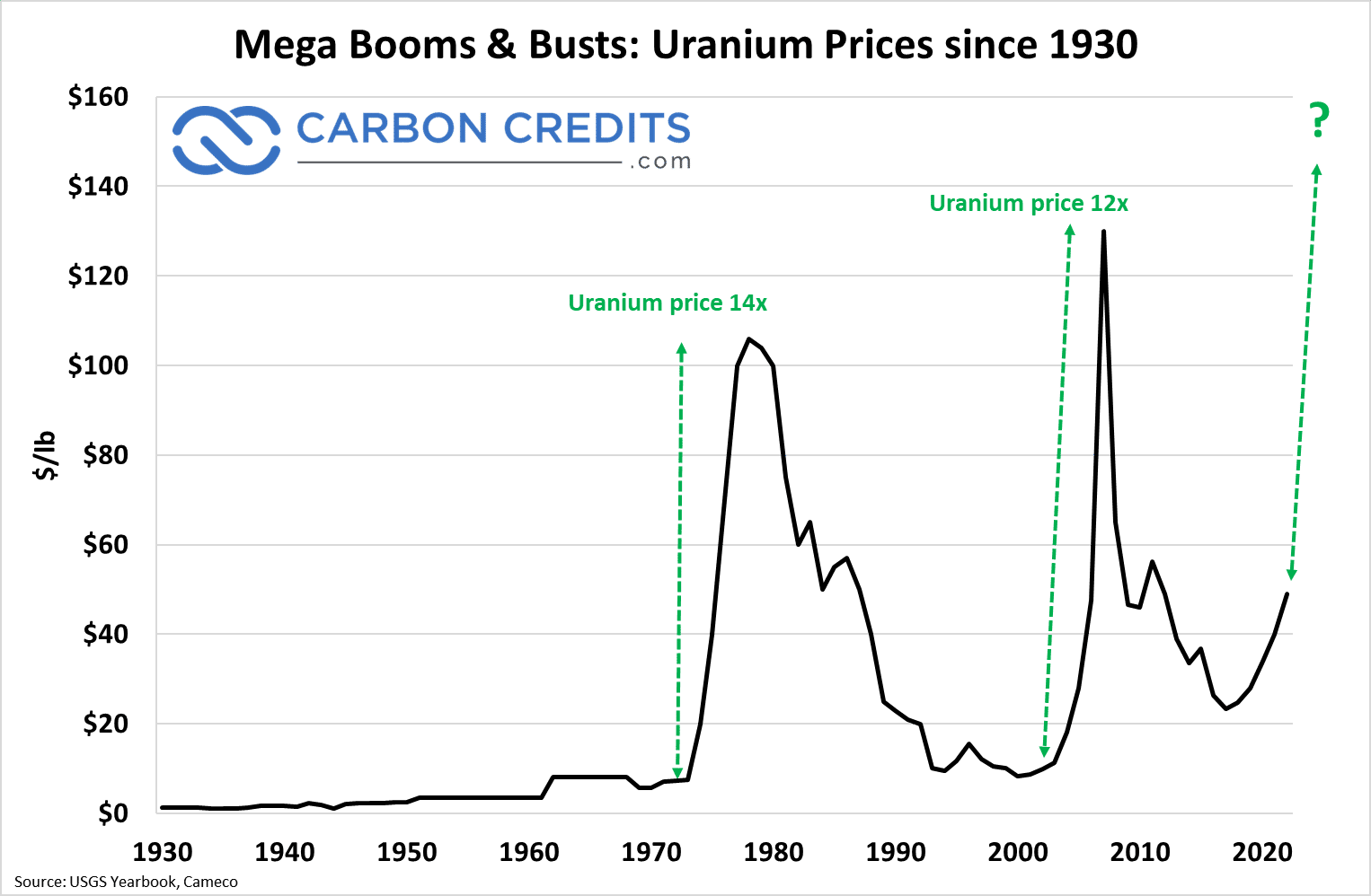 Uranium Booms