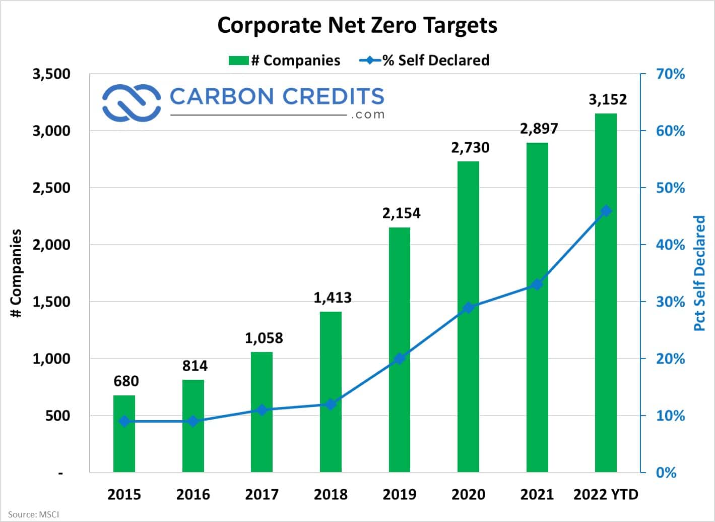 corporate net zero targets