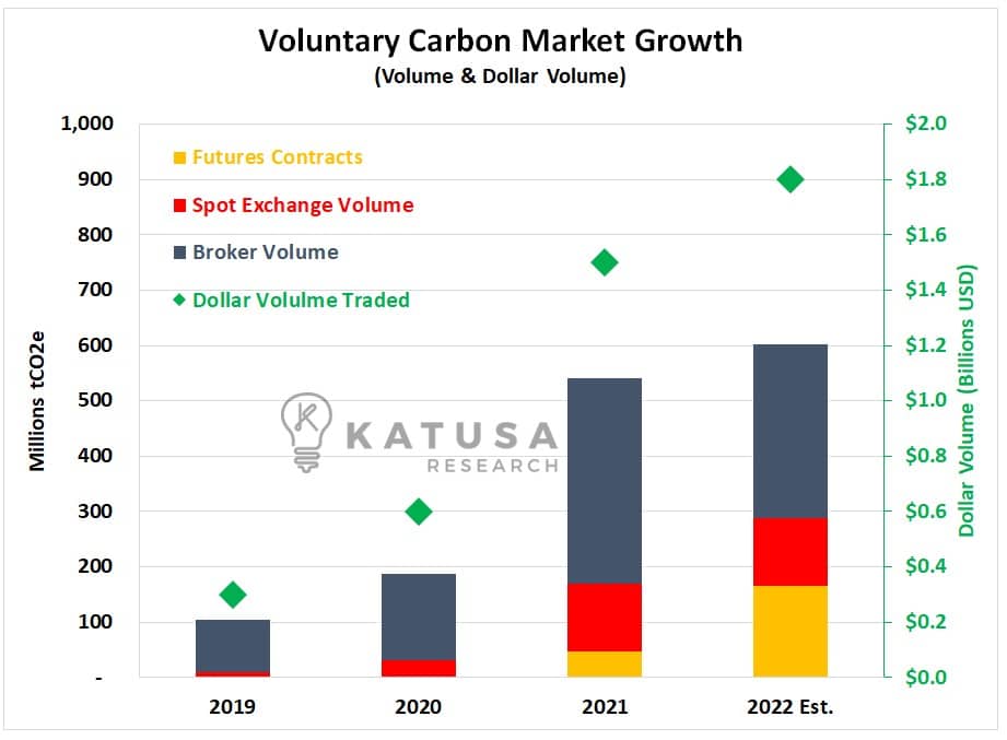 voluntary carbon market growth