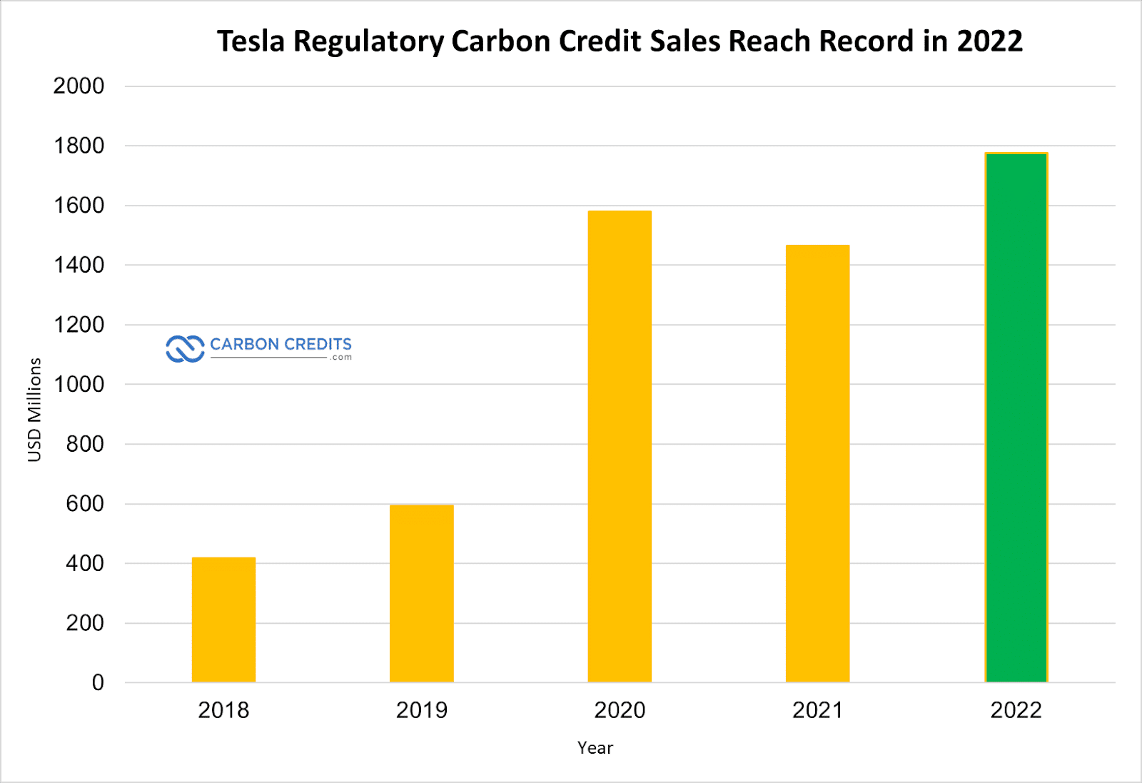 Tesla carbon credit revenue 2022