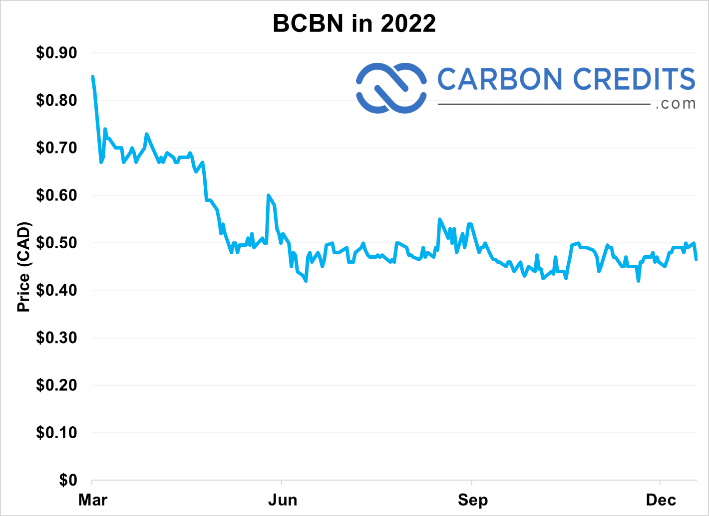 base carbon stocks 2022